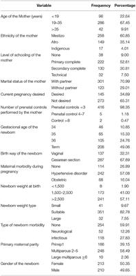 Factors Associated With Late Prematurity in the University Hospital of Valle Cali, Colombia During 2013–2014